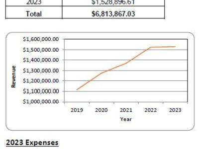 Graph showing Revenue Collected by Year and 2023 Expenses